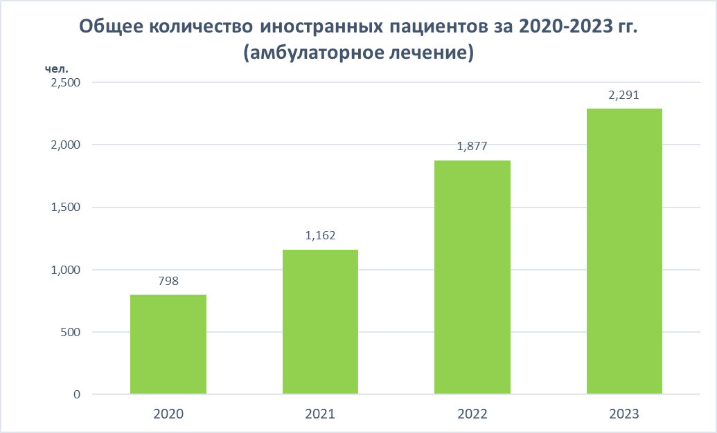 ４．ロシア語（患者数）2023.png